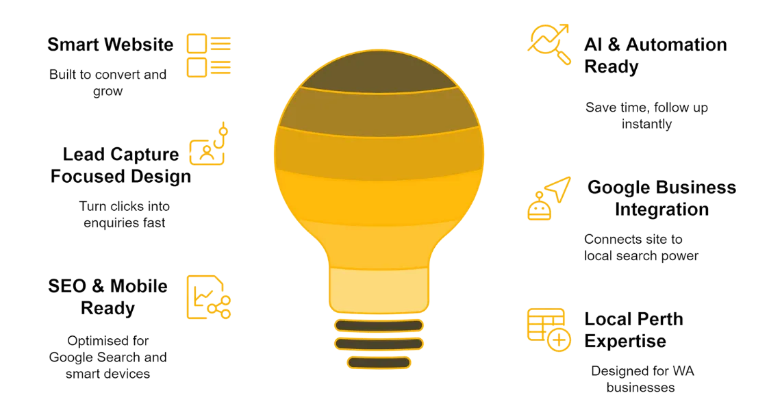 Infographic illustrating Website Design Perth services including smart website solutions, lead capture focused design, SEO and mobile optimization, AI integration, Google Business setup, and local Perth expertise.