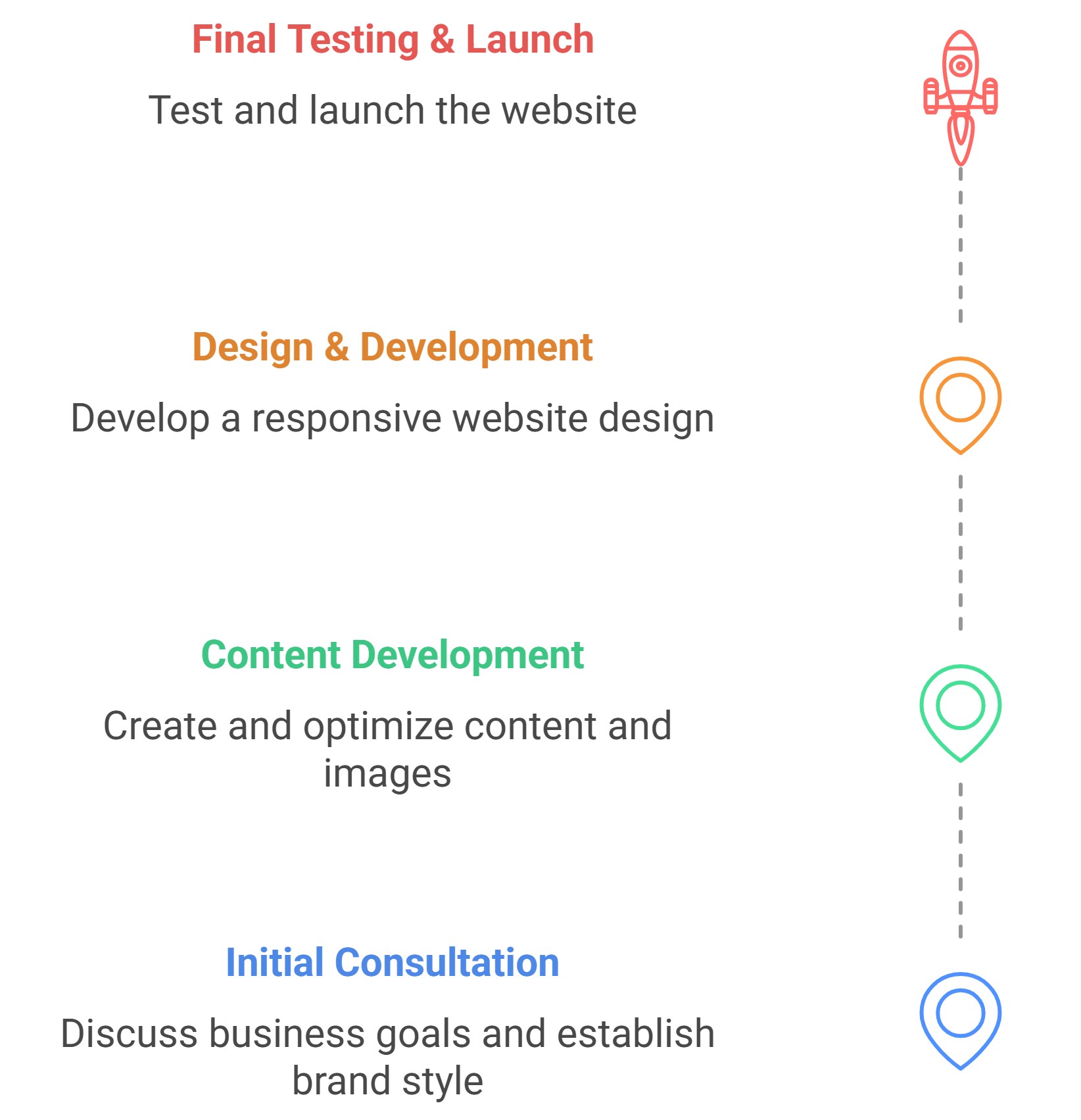 Website Design Perth visual process showing stages of professional web development including consultation, content creation, responsive design, and final website launch, illustrated with icons and a rocket theme.