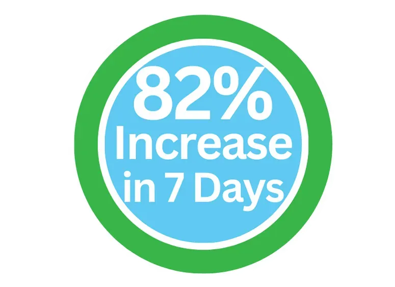 Lead generation results showing 82 percent increase in 7 days for Perth business