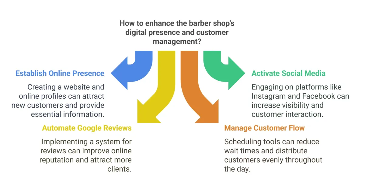 Lead generation Perth strategy diagram showing online presence, Google reviews, social media and customer flow