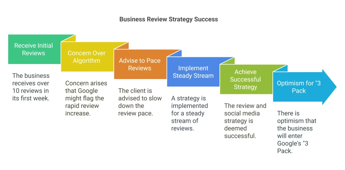 Lead generation Perth strategy showing review growth process and path to Google 3 pack rankings