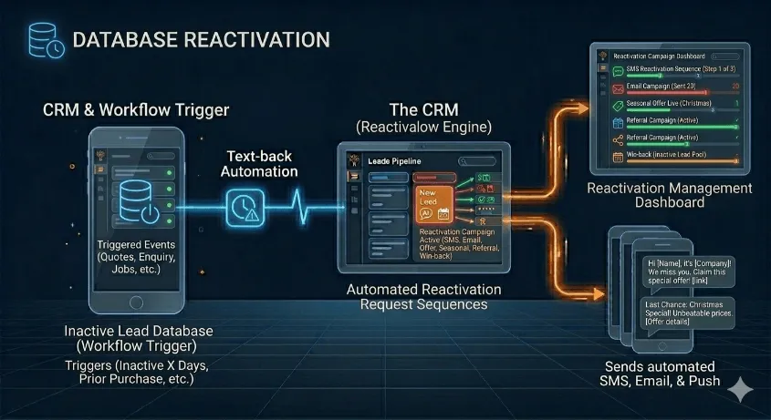 Automated notification alert graphic showing service reminder workflows