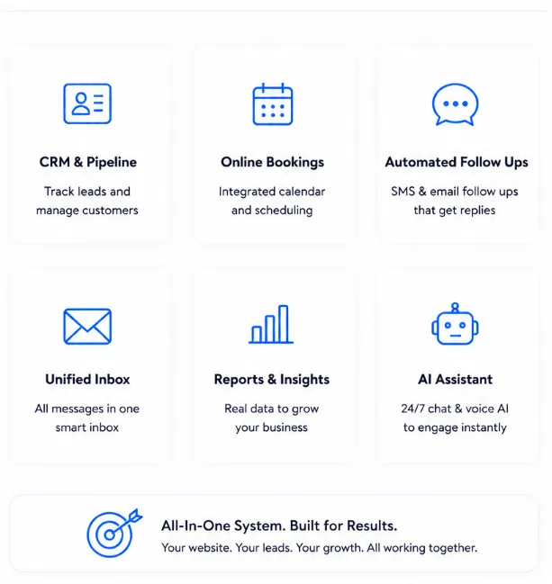 a image showing icons that are relevant to the web page indicating the websites that the company makes offer CRM and pipeline, online bookings, automated follow-ups, unified inbox, reports and insights, AI assistant, and all-in-one system built for results is built into the backend of the websites indicating the web design offers more than just basic websites and offers business solutions to generate more leads from the website.