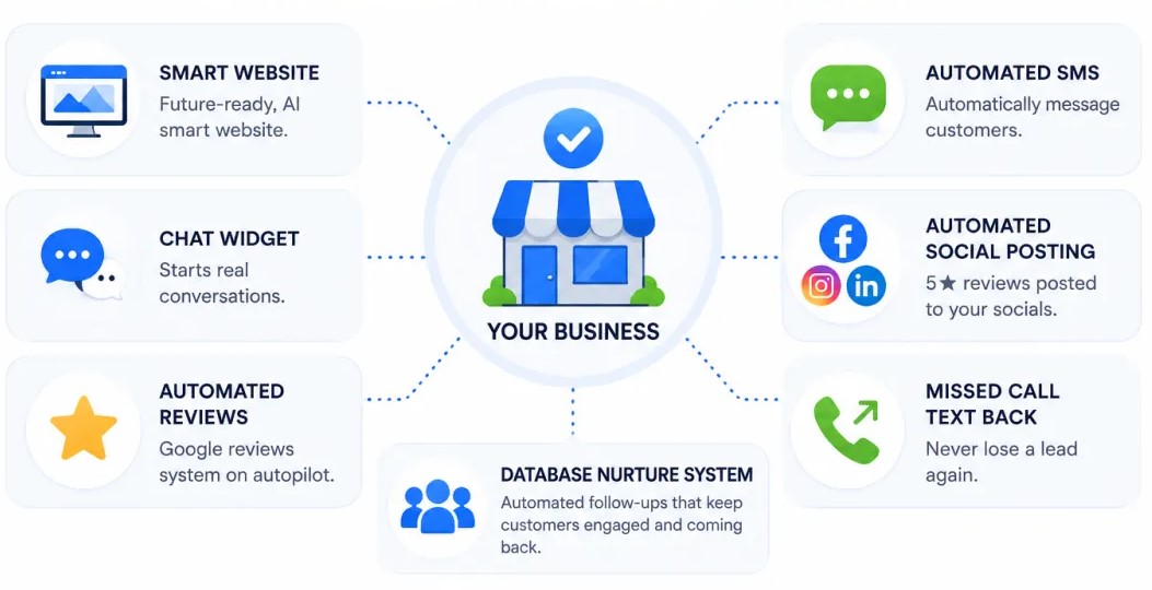 All-in-one website and software system diagram showing smart website, CRM, automated SMS, reviews, and follow-ups for Sorrento, WA businesses