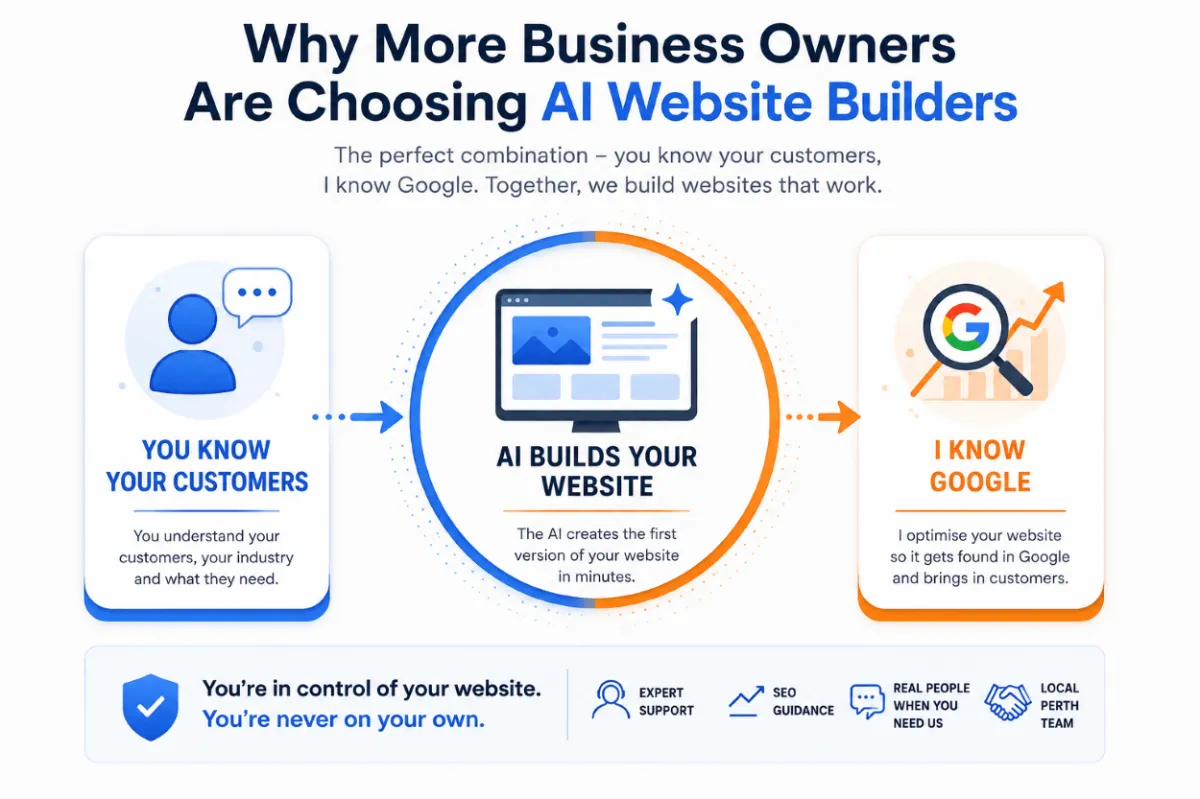 Infographic diagram illustrating a three-step process: 'You know your customers', 'AI builds your website', and 'I know Google', converging to create a successful website.