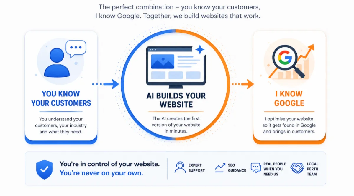 Infographic diagram illustrating a three-step process: 'You know your customers', 'AI builds your website', and 'I know Google', converging to create a successful website.