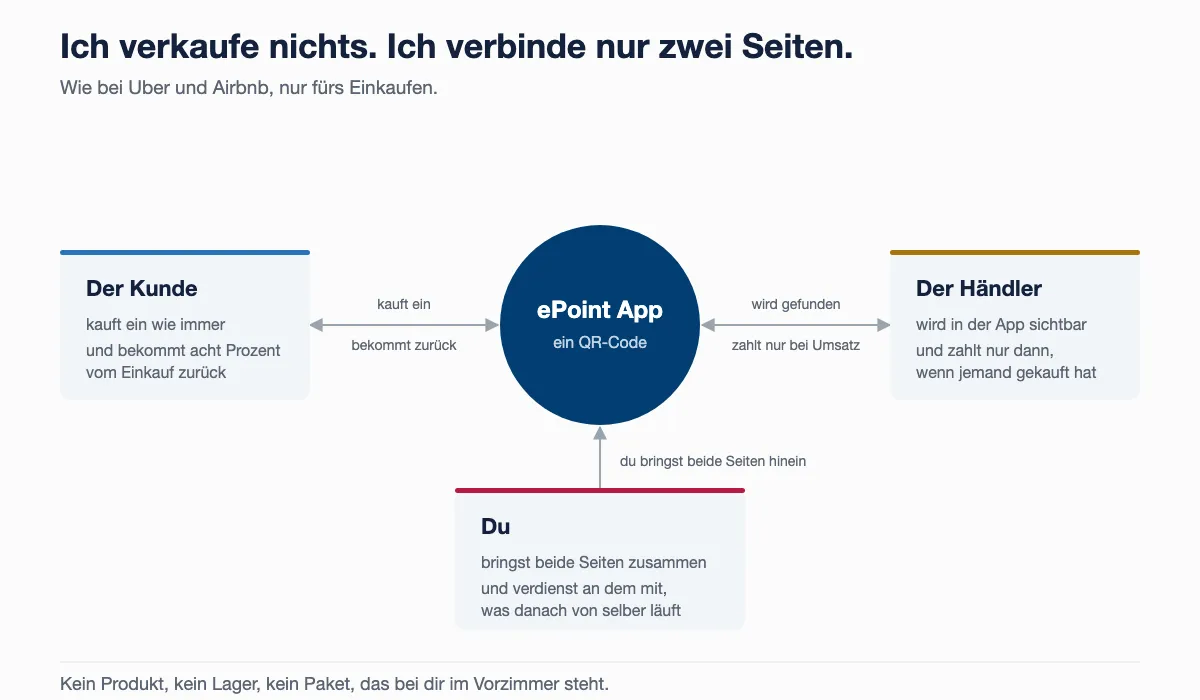 Der Kunde kauft ein und bekommt Cashback, der Händler wird in der App gefunden und zahlt nur bei echtem Umsatz, dazwischen die ePoint App, und du bringst beide Seiten ins System.