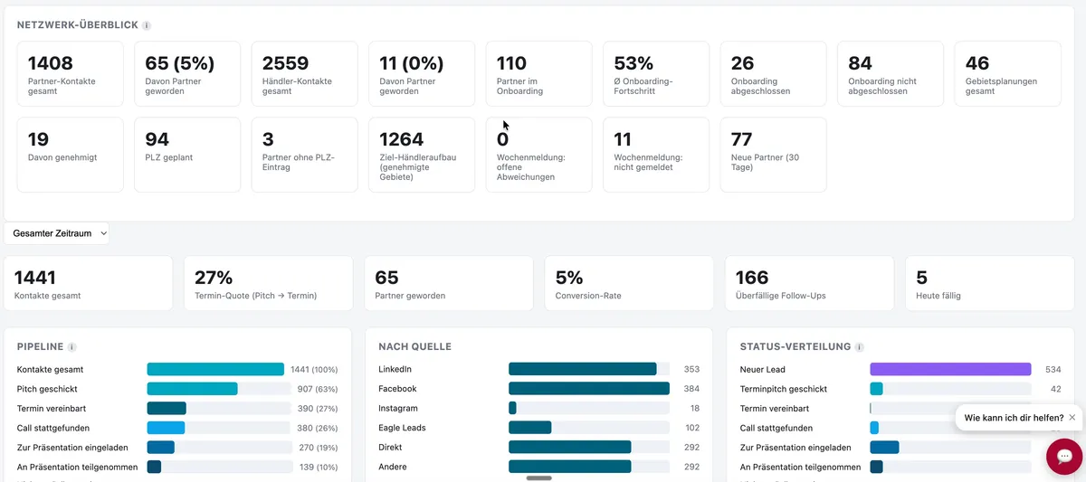 Screenshot des Akquise-Dashboards, in dem rund 110 aktive Partner ihre Kontakte, Termine und Händlerkontakte eintragen.