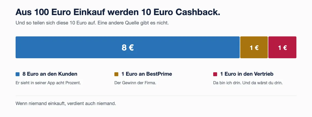 Von zehn Euro Cashback gehen acht Euro an den Kunden, ein Euro an BestPrime und ein Euro in den Vertrieb.