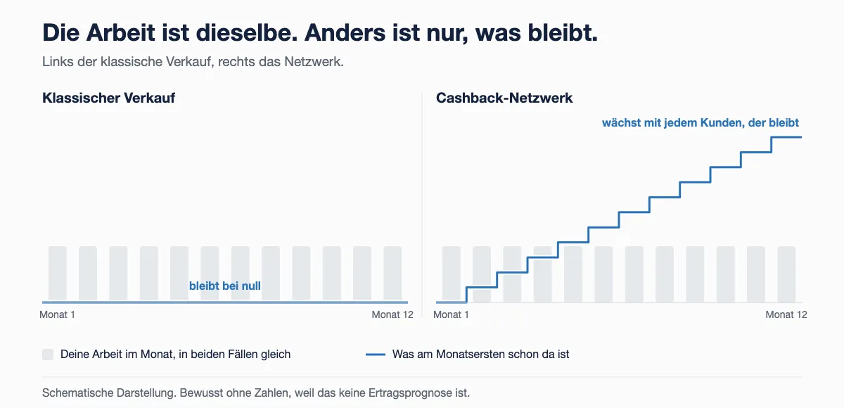 Beim klassischen Verkauf bleibt am Monatsersten nichts übrig, im Netzwerk wächst die Basis mit jedem Kunden, der bleibt. Die Arbeit pro Monat ist in beiden Fällen gleich.