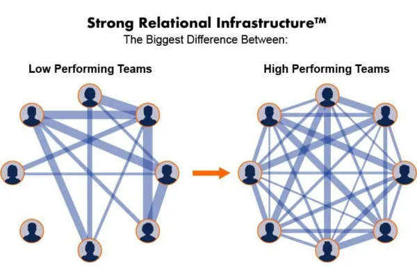 Relational Infrastructure