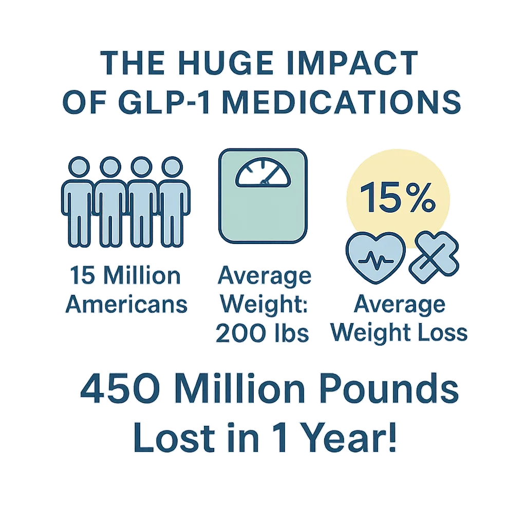 Infographic showing that 15 million Americans using GLP-1 medications like Ozempic, Wegovy, Mounjaro, Zepbound, and Saxenda lost a combined 450 million pounds in one year with an average weight loss of 15%