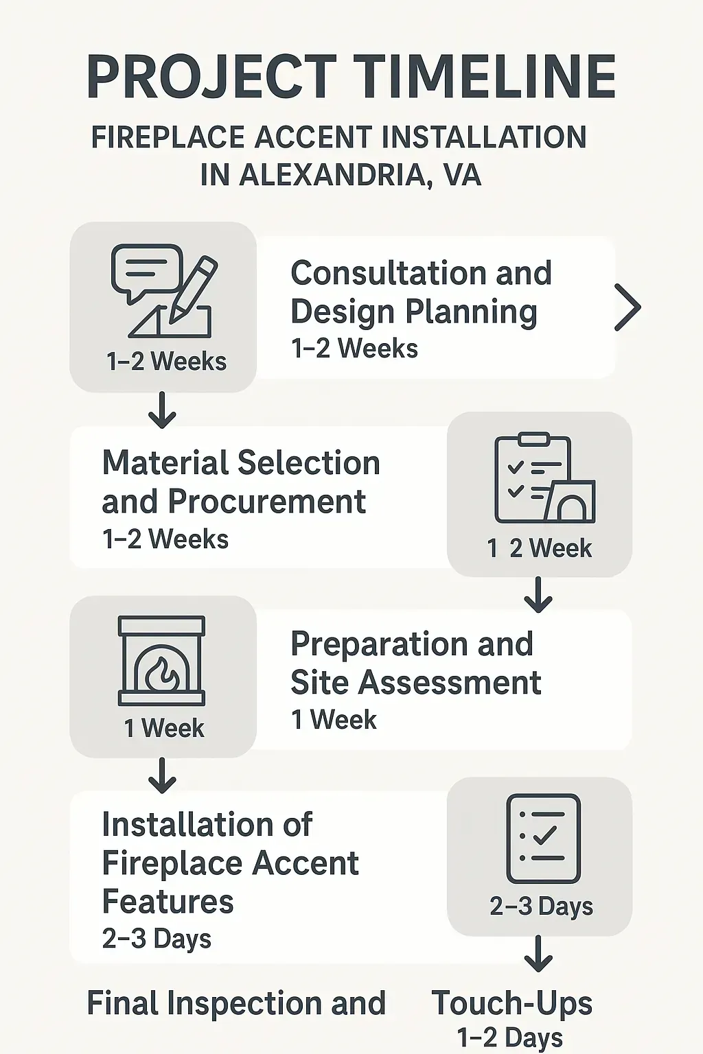 Infographic depicting a five-step timeline for Fireplace Accent Installation in Alexandria VA focusing on design and installation.