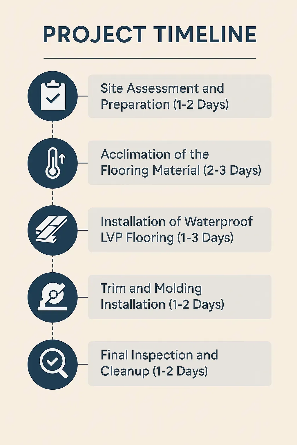 Infographic showing a five-step project timeline for Waterproof LVP Flooring installation in Alexandria VA.