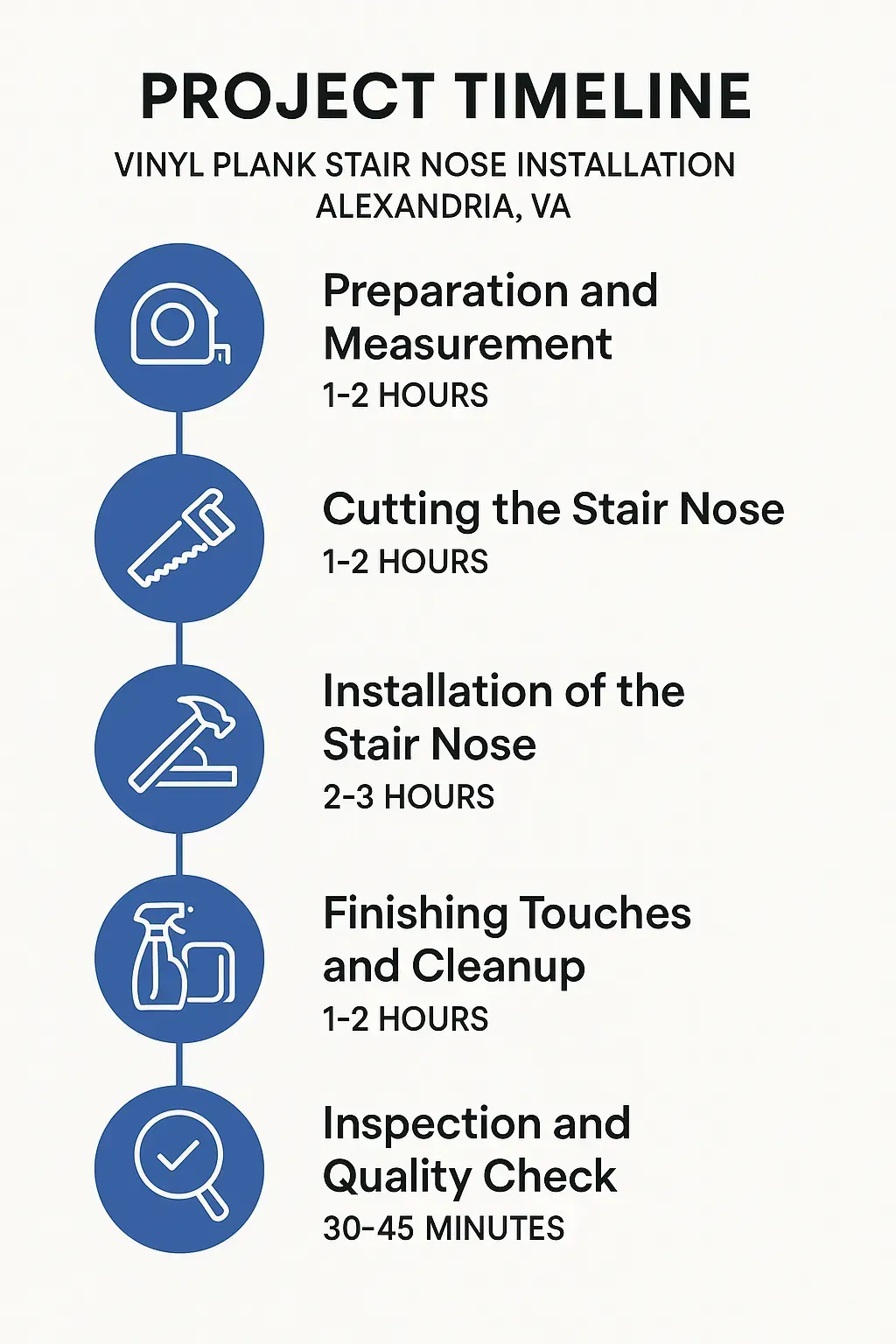 Infographic showing a five-step timeline for Vinyl Plank Stair Nose Installation in Alexandria VA with clear visuals.