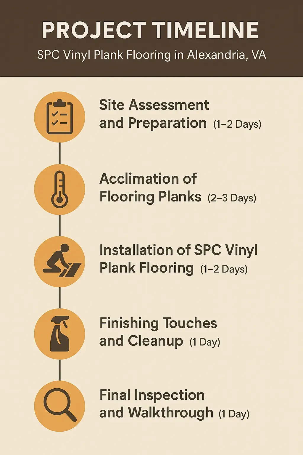 Infographic depicting a five-step project timeline for SPC Vinyl Plank Flooring in Alexandria VA with clear visuals.