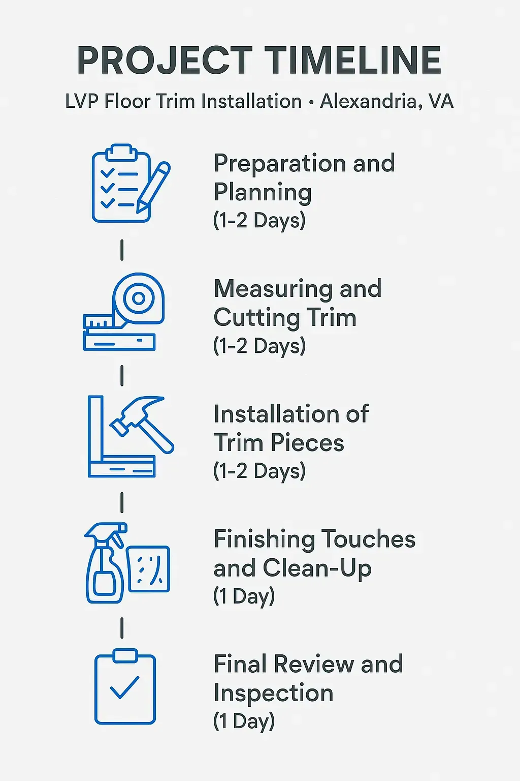 Infographic showing a five-step timeline for LVP Floor Trim Installation in Alexandria VA with clear visuals and minimal text.