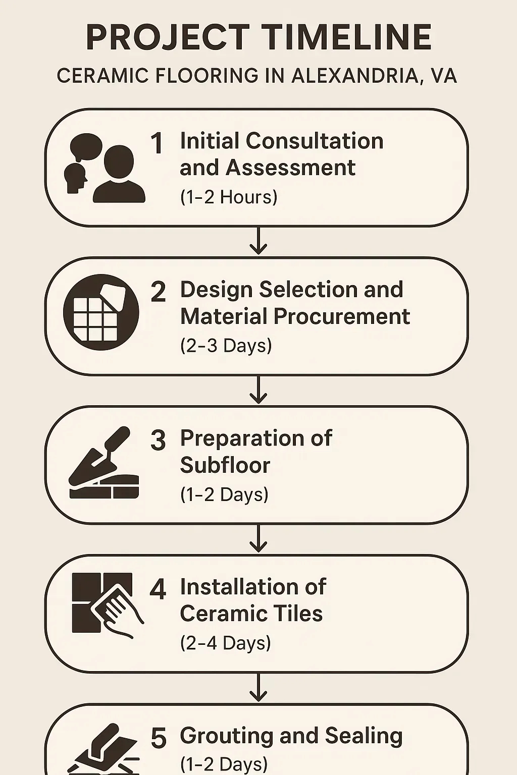 Infographic illustrating a five-step ceramic flooring project timeline for Alexandria VA with clear, professional design.