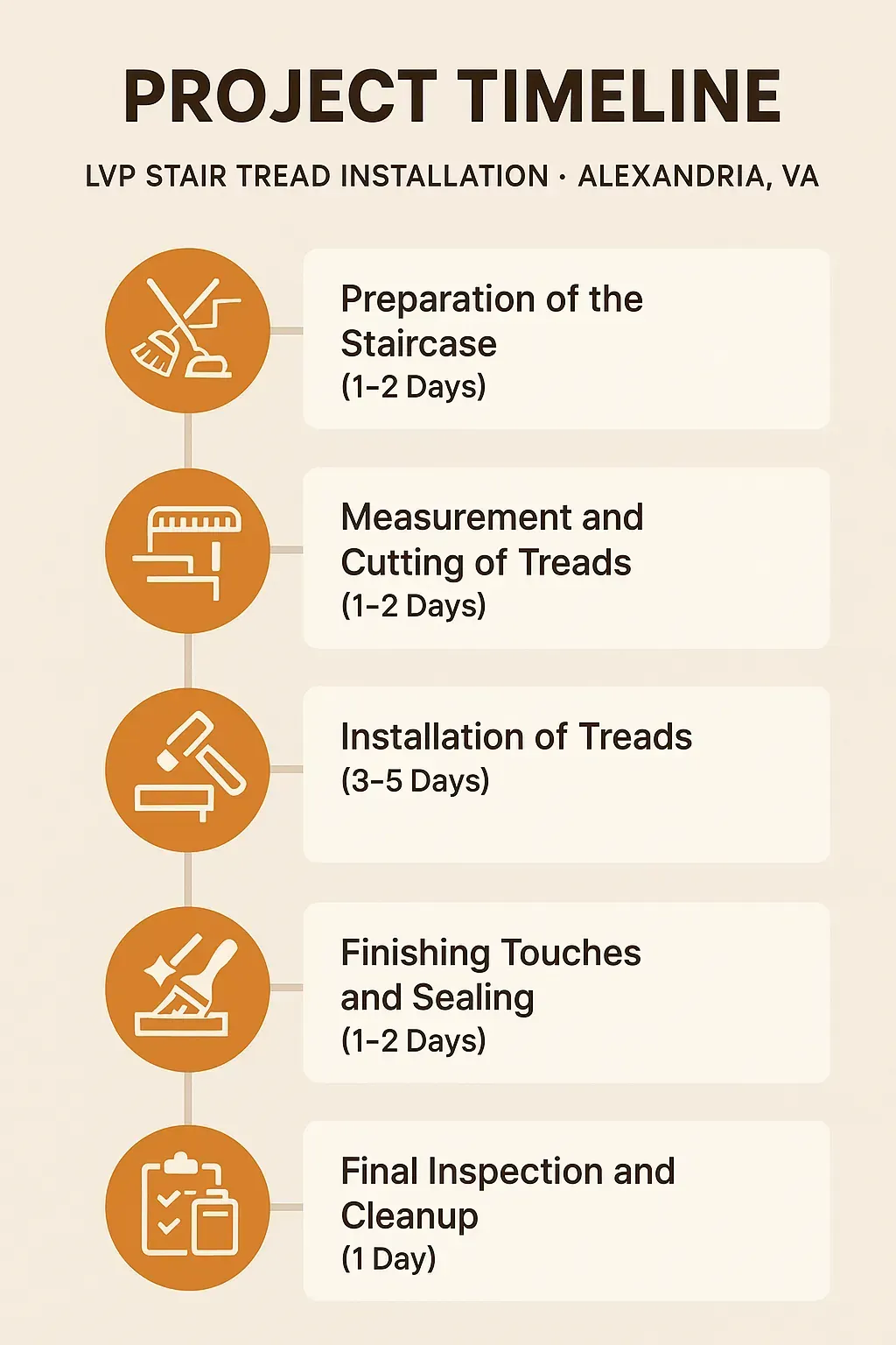 Infographic depicting a five-step timeline for LVP Stair Tread Installation in Alexandria VA with clear visuals and minimal text