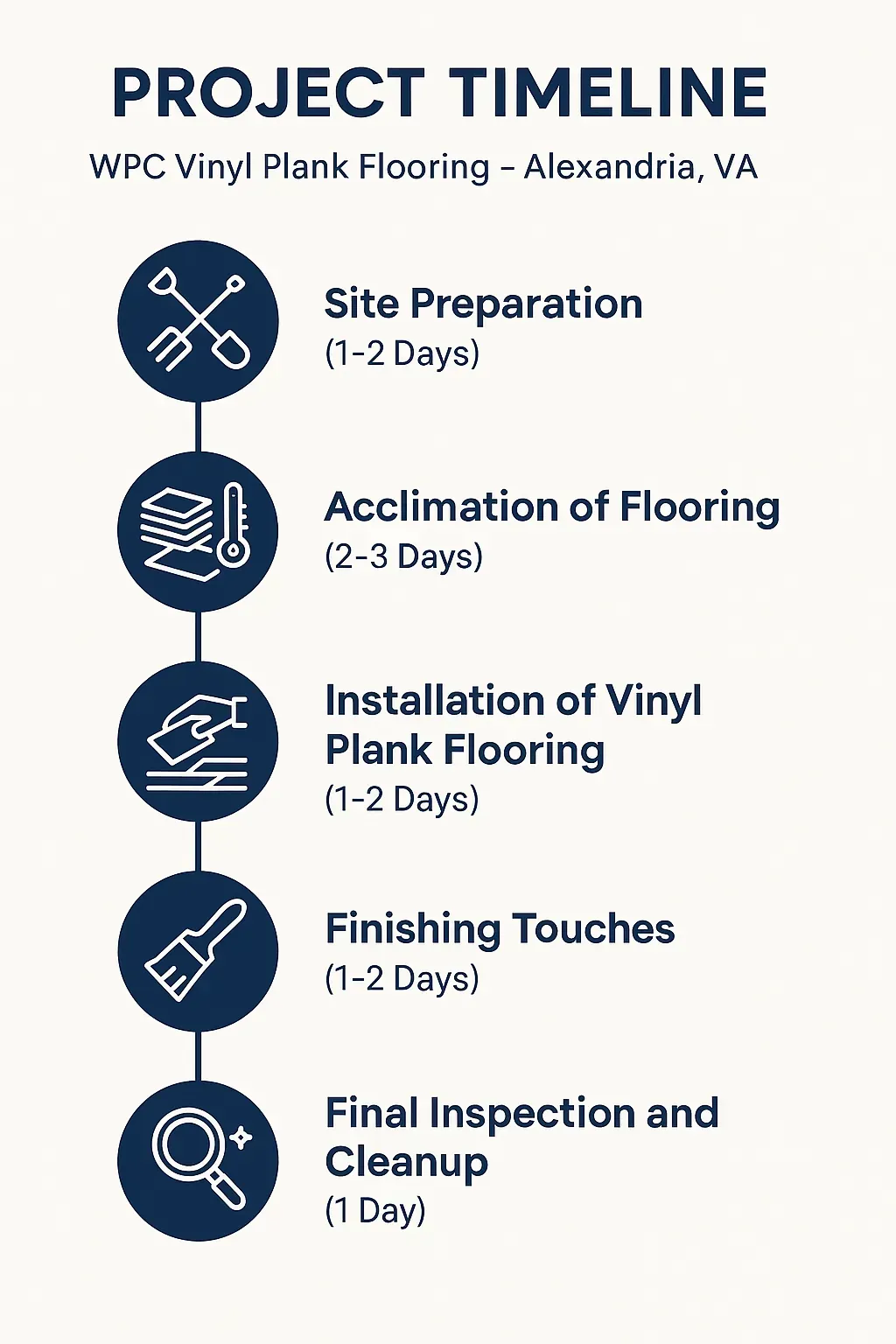 Infographic showing a five-step project timeline for WPC Vinyl Plank Flooring installation in Alexandria VA.