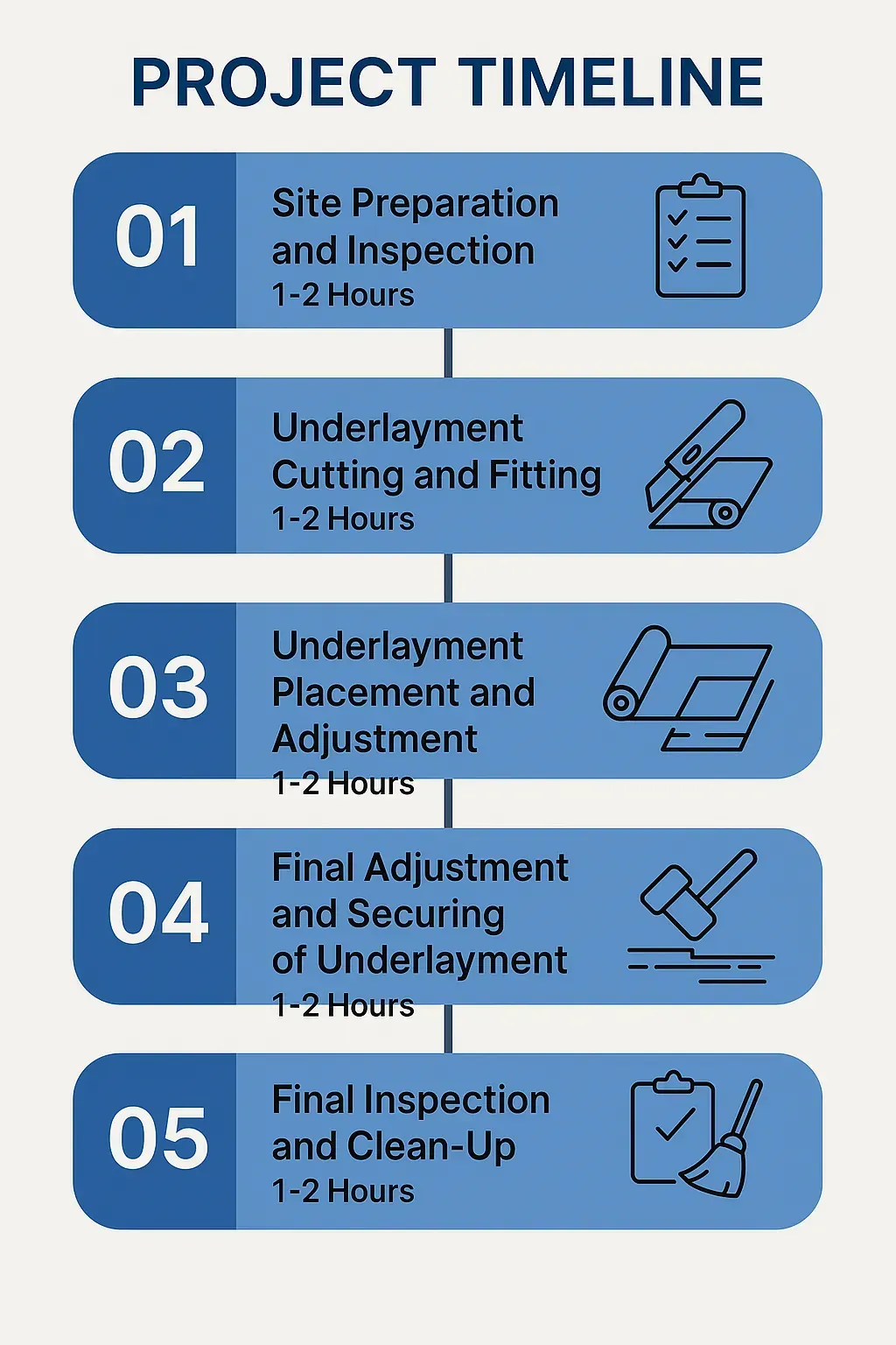 Infographic illustrating a five-step project timeline for underlayment installation for LVP in Alexandria VA.