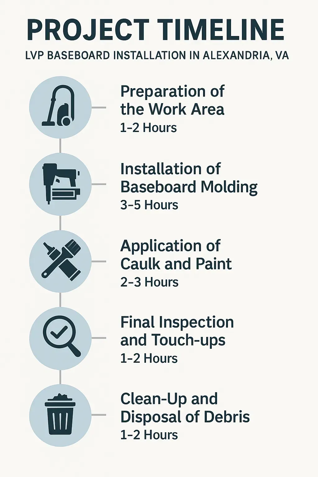 Infographic showing a five-step timeline for LVP baseboard installation in Alexandria VA with clear visuals and minimal text.
