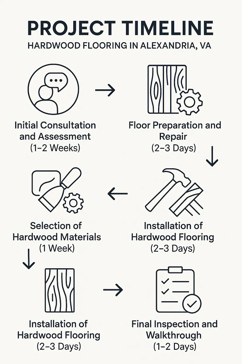Infographic illustrating five-step project timeline for hardwood flooring in Alexandria VA with clear visual elements.