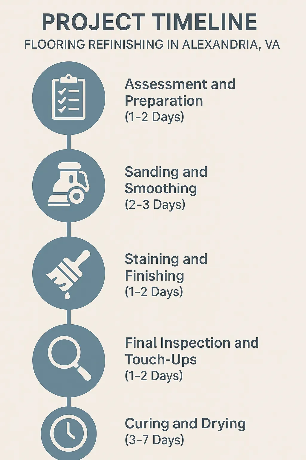 Infographic for Project Timeline in Flooring Refinishing featuring five steps from assessment to curing in Alexandria VA