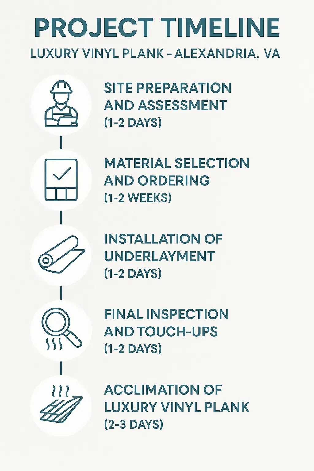 Infographic depicting a five-step timeline for Luxury Vinyl Plank Flooring installation in Alexandria VA.