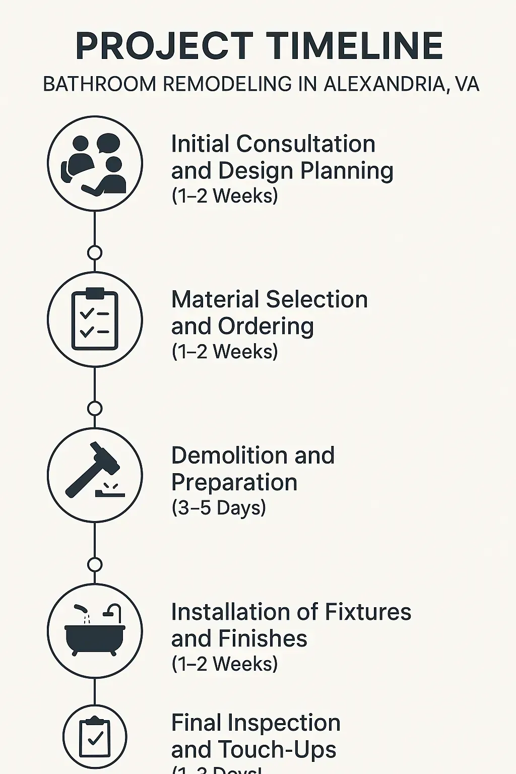 Infographic depicting a five-step bathroom remodeling project timeline for Alexandria VA, emphasizing clarity and professionalism.