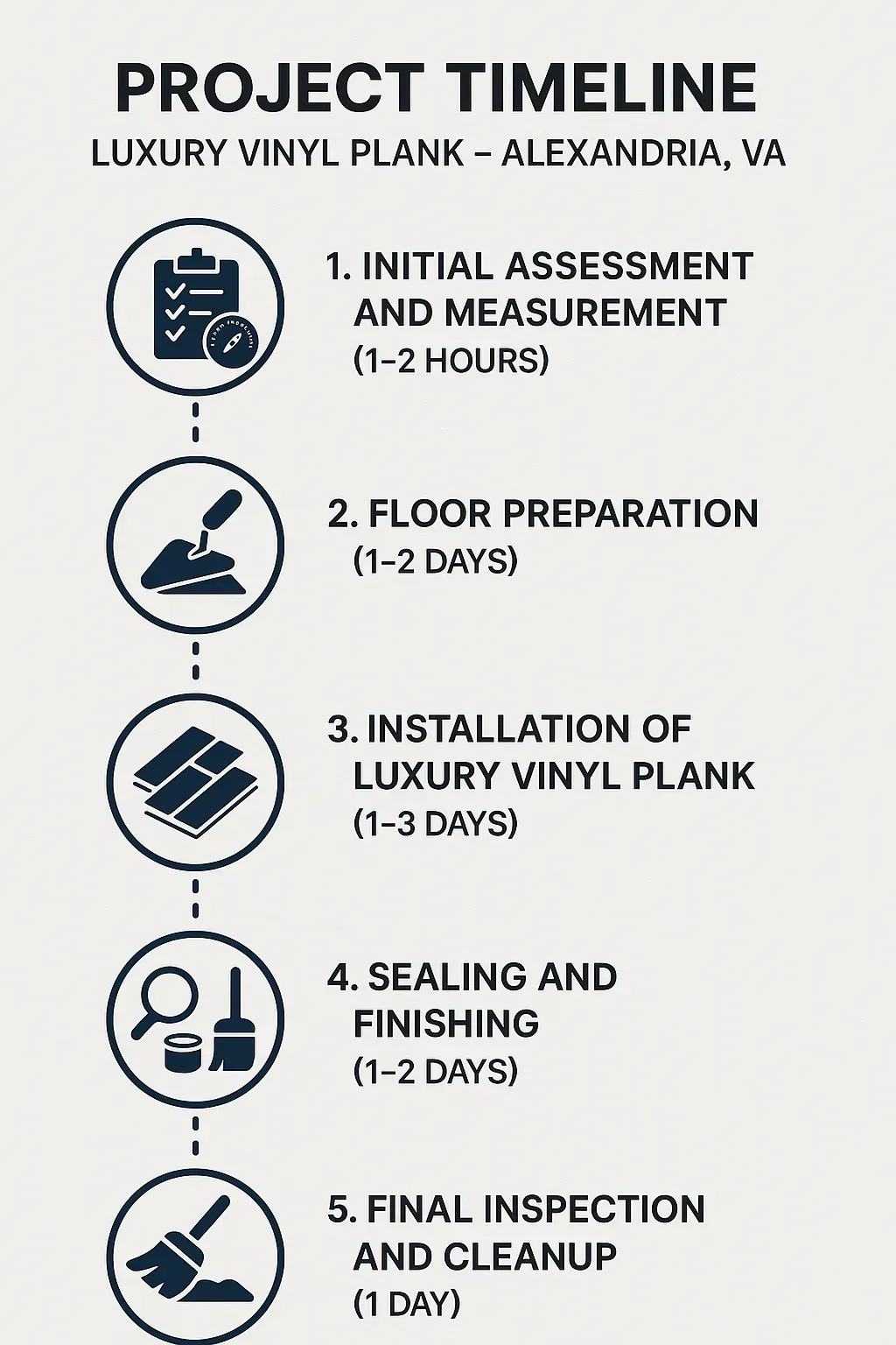 Infographic illustrating the five-step timeline for Luxury Vinyl Plank flooring installation in Alexandria VA.