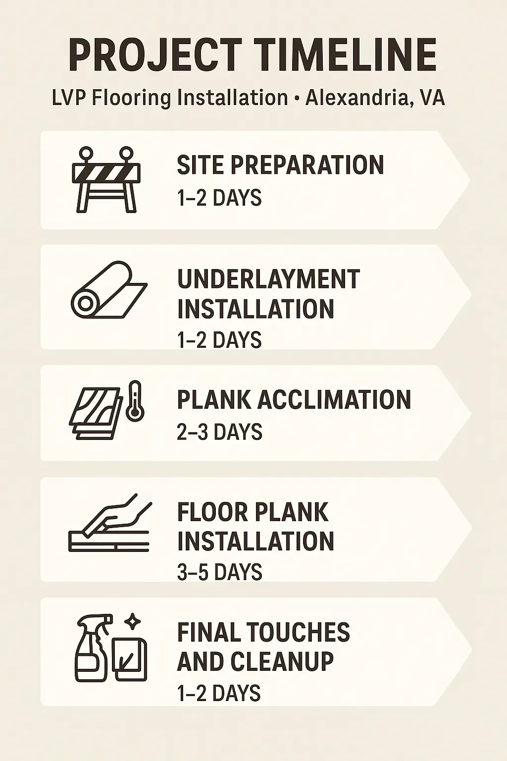Infographic illustrating project timeline for LVP flooring installation in Alexandria VA with five detailed steps.