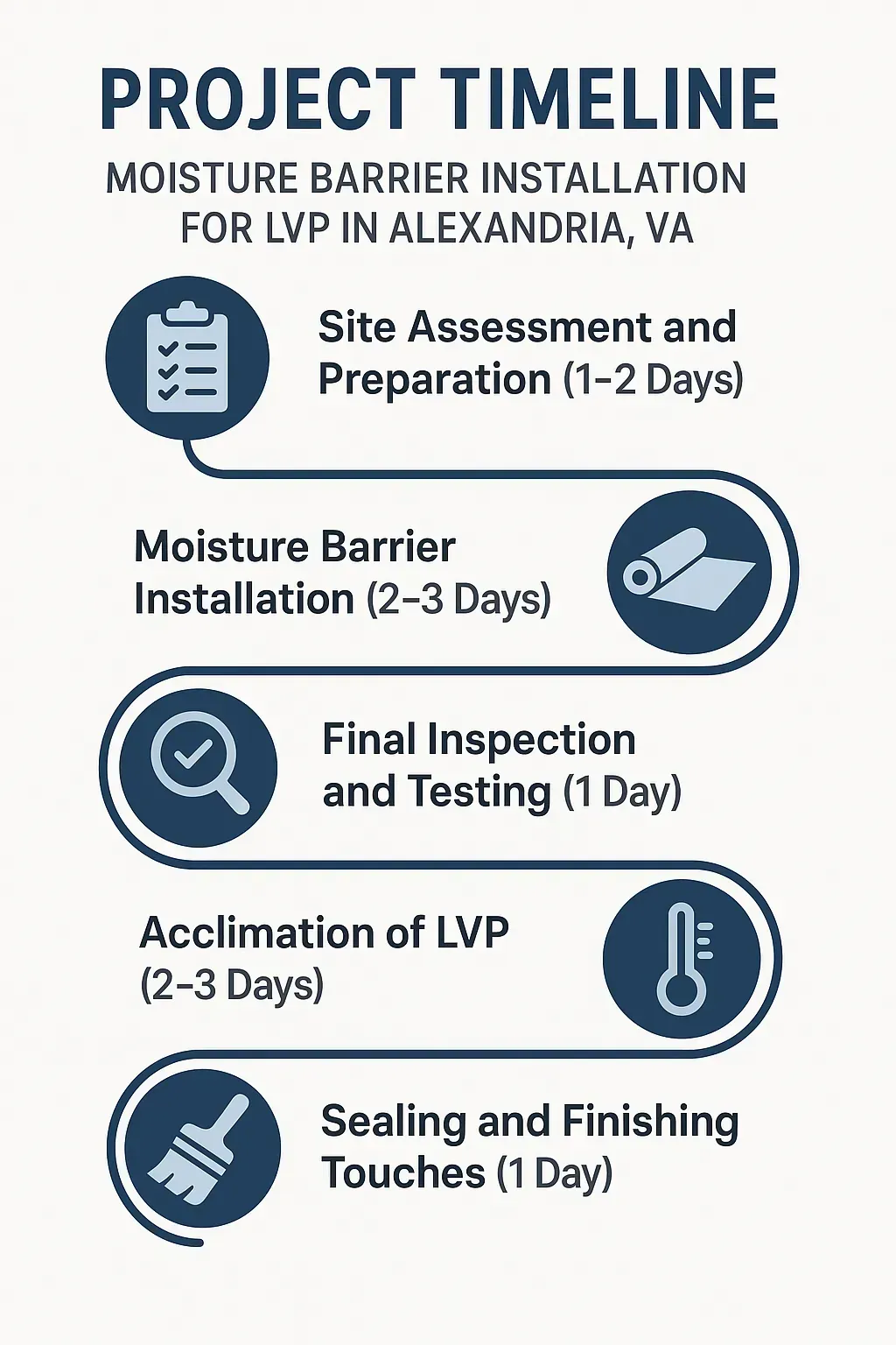Infographic depicting five-step project timeline for moisture barrier installation for LVP in Alexandria VA.