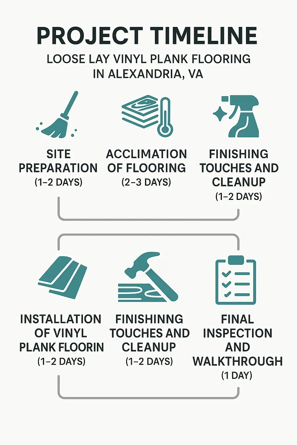 Infographic depicting a five-step project timeline for Loose Lay Vinyl Plank Flooring in Alexandria VA.