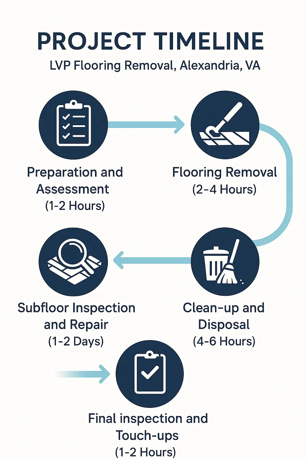 Infographic illustrating a five-step project timeline for LVP flooring removal in Alexandria VA with minimal text.