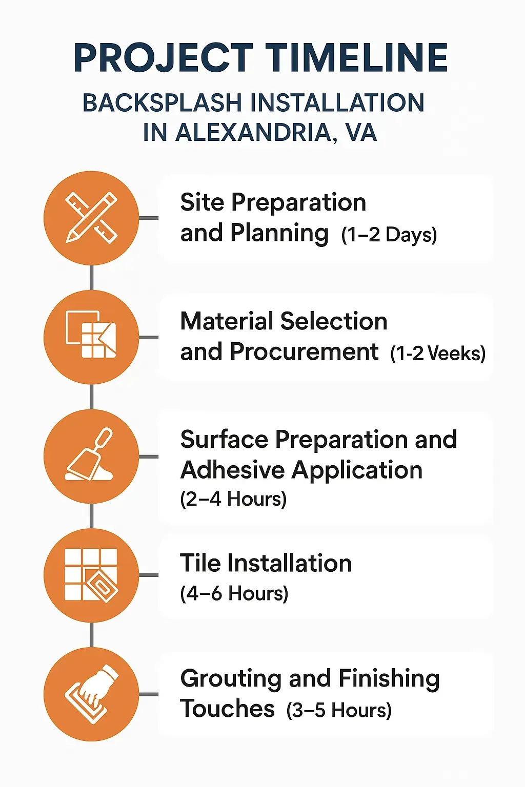 Infographic detailing a five-step project timeline for Backsplash Installation in Alexandria VA for website.
