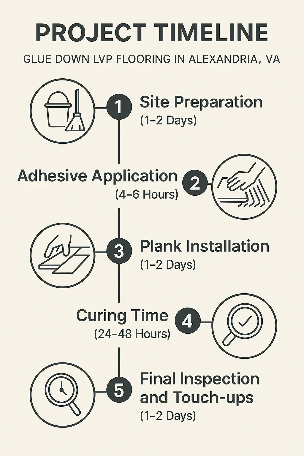 Infographic illustrating the five-step project timeline for Glue Down LVP Flooring in Alexandria VA.