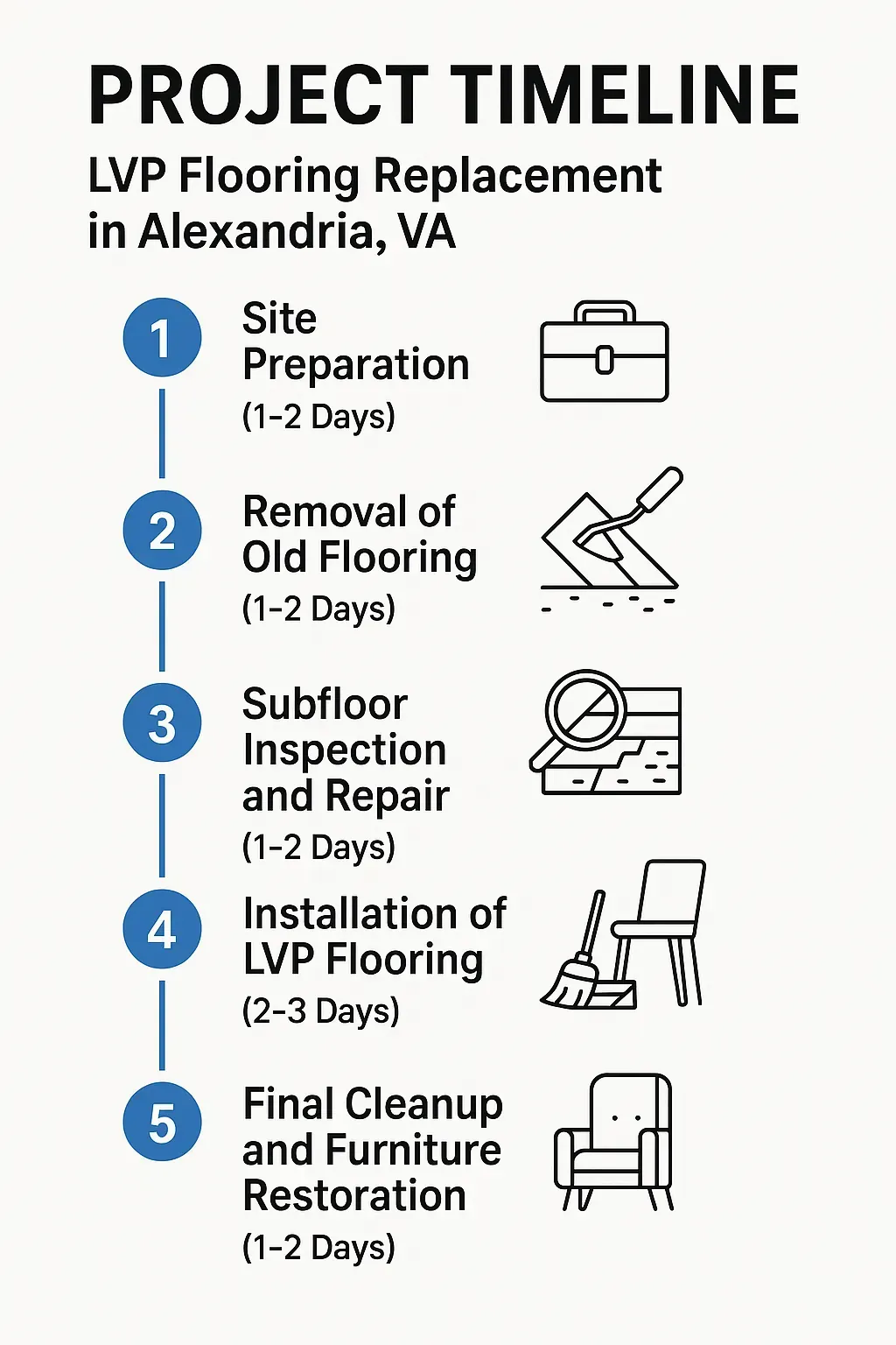 Infographic illustrating the five-step timeline for LVP flooring replacement in Alexandria VA with clear visuals and minimal text.
