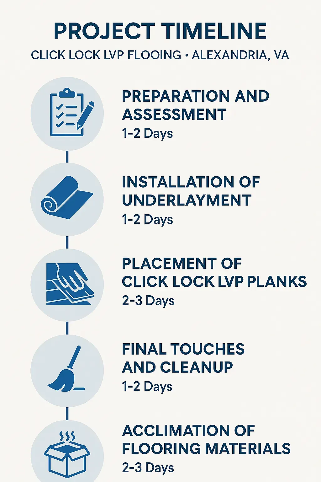Infographic showing a five-step project timeline for Click Lock LVP Flooring installation in Alexandria VA.