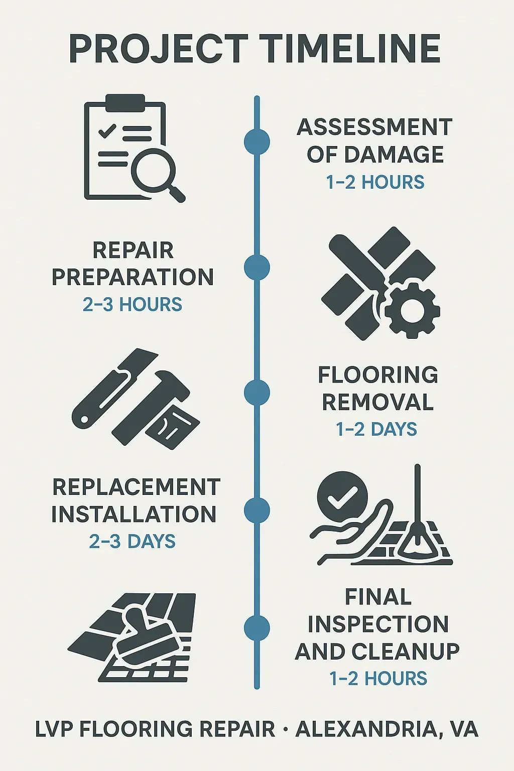 Infographic showing a five-step timeline for LVP Flooring Repair in Alexandria VA including assessment, preparation, removal, installation, inspection.