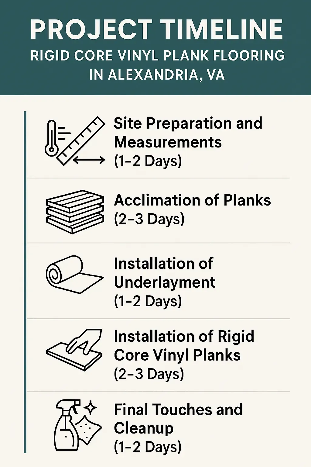 Infographic illustrating the five-step project timeline for Rigid Core Vinyl Plank Flooring installation in Alexandria VA.