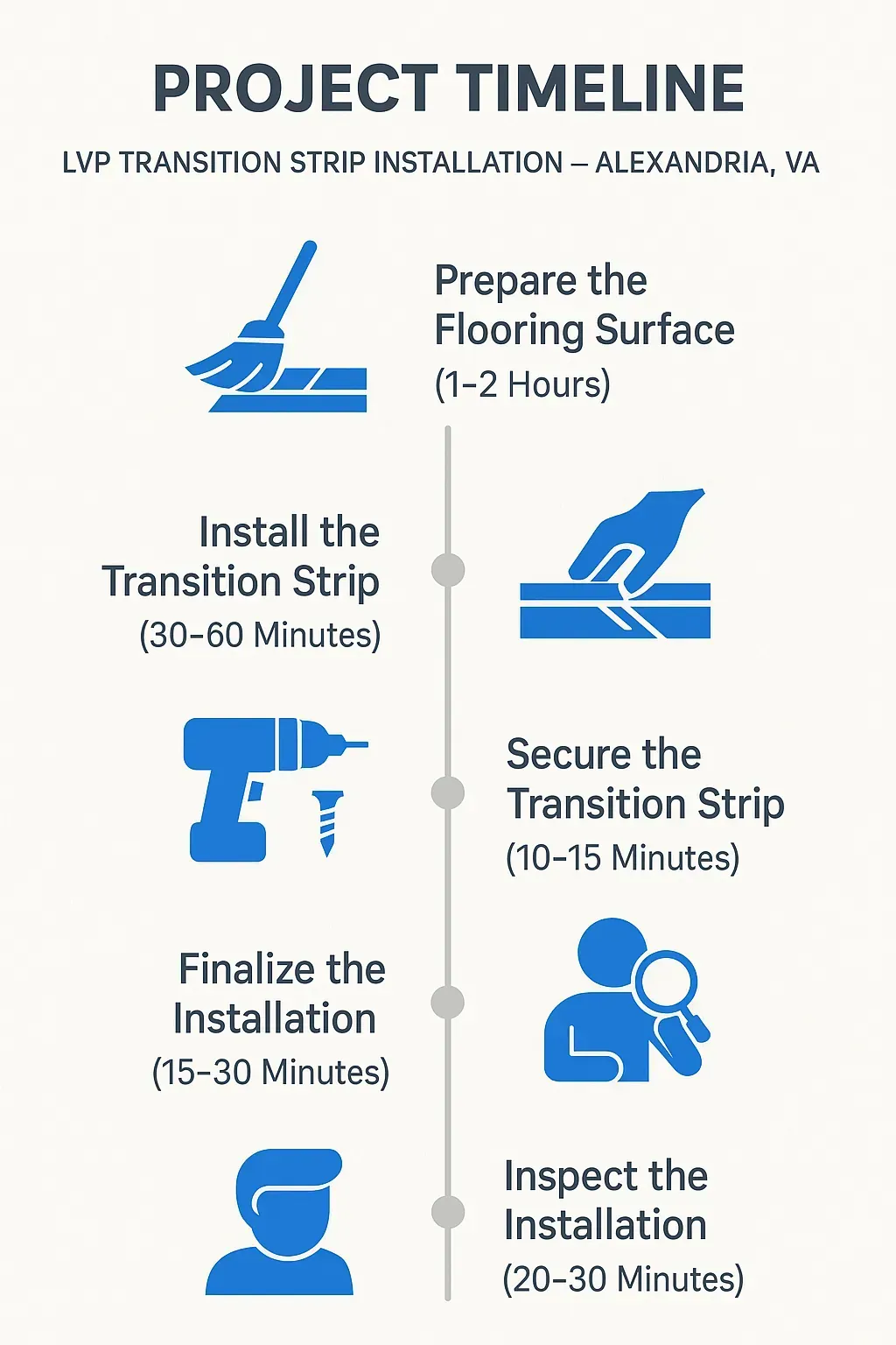 Infographic showing a five-step timeline for LVP Transition Strip Installation in Alexandria VA with clear visuals and minimal text.