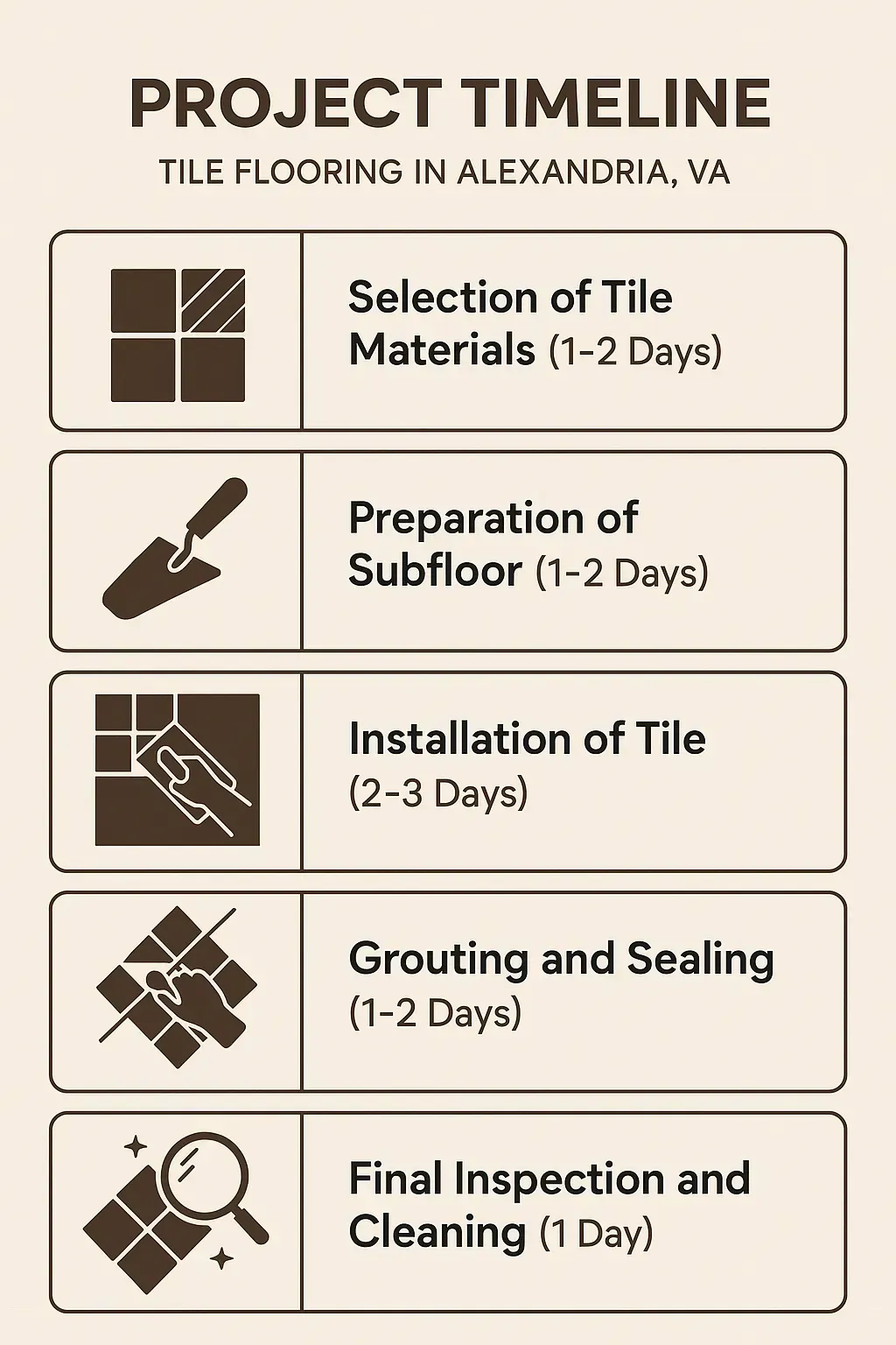 Infographic showing five-step project timeline for tile flooring in Alexandria VA with material selection, preparation, installation, grouting, and inspection.