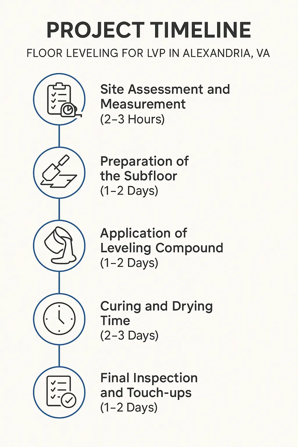 Infographic illustrating the five-step timeline for Floor Leveling For LVP in Alexandria VA, highlighting each stage and duration.