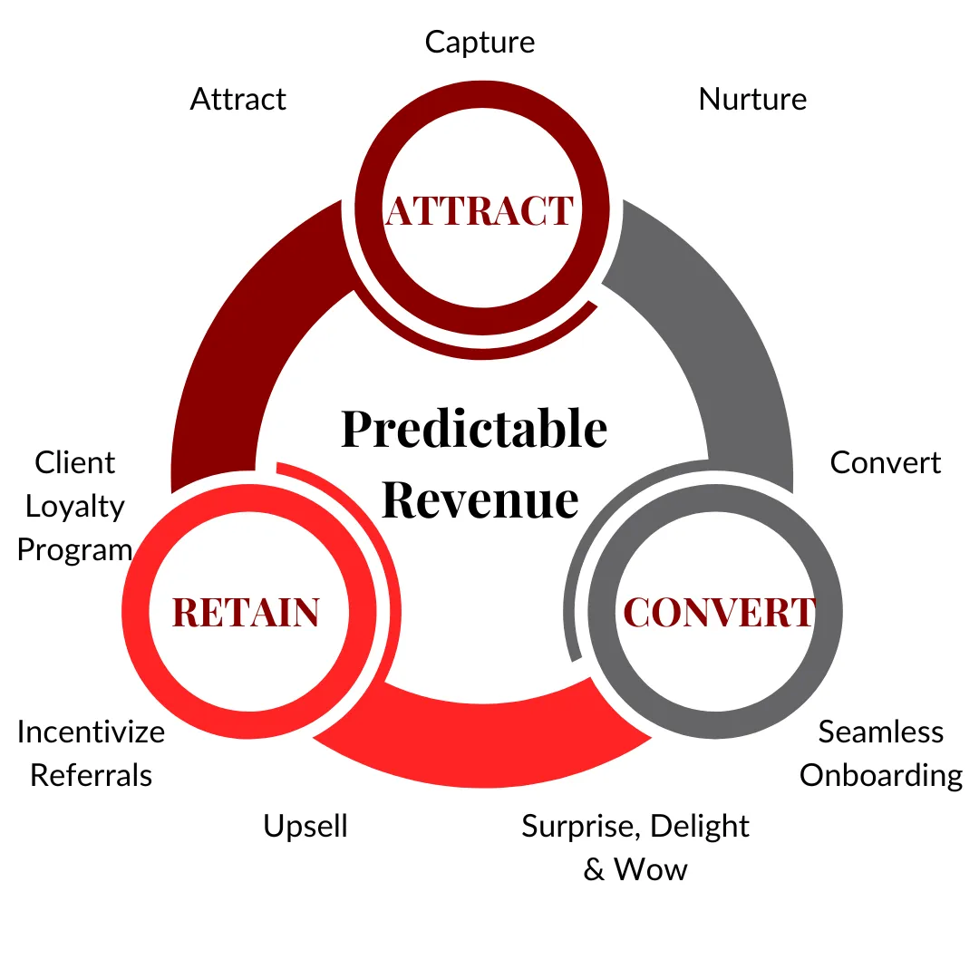 Client ifecycle Framework