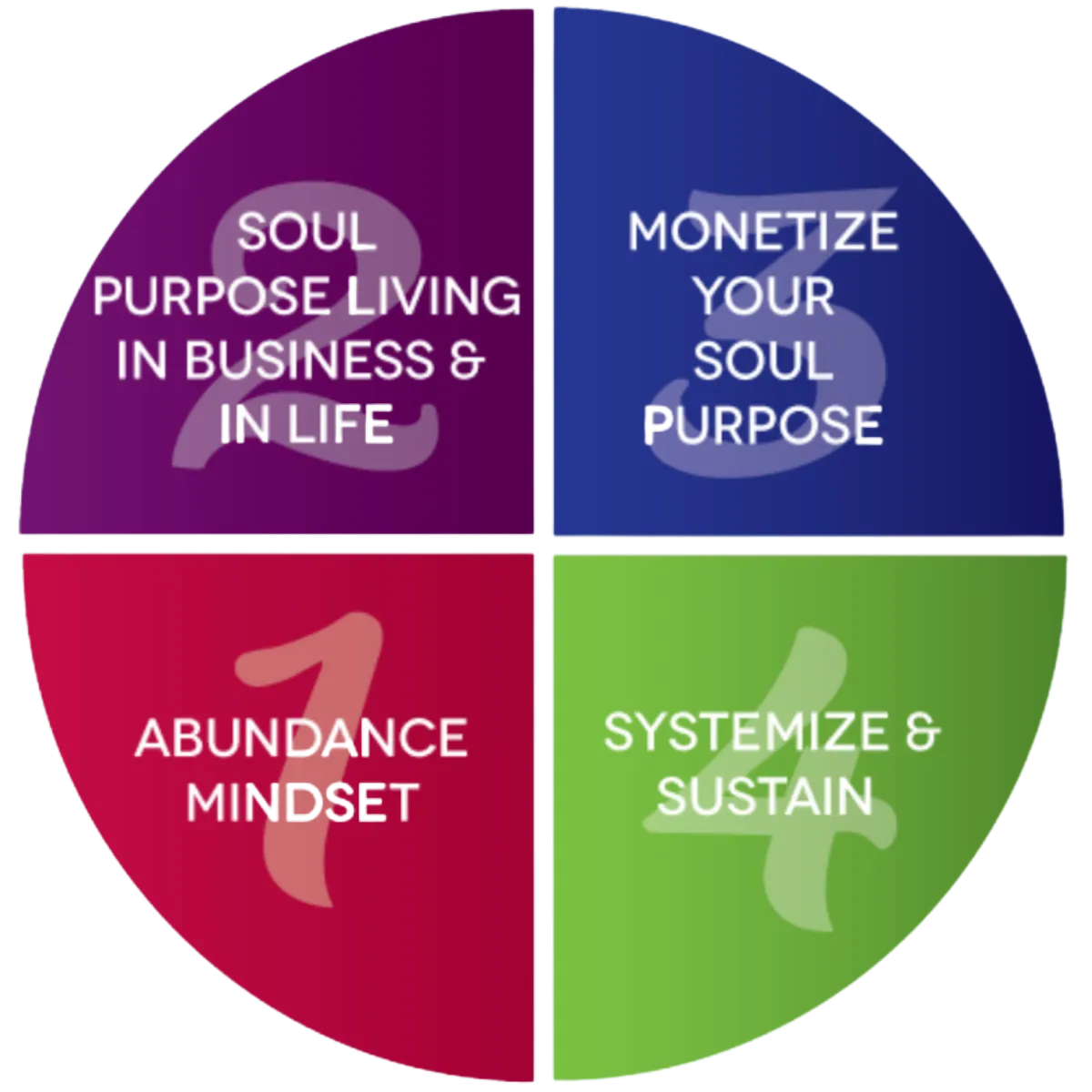 Photo of Circle graph divided into four; 1. Abundance Mindset 2. Sould purpose living in business and in life 3. Monetize your soul purpose and 4. Systemize and Sustain