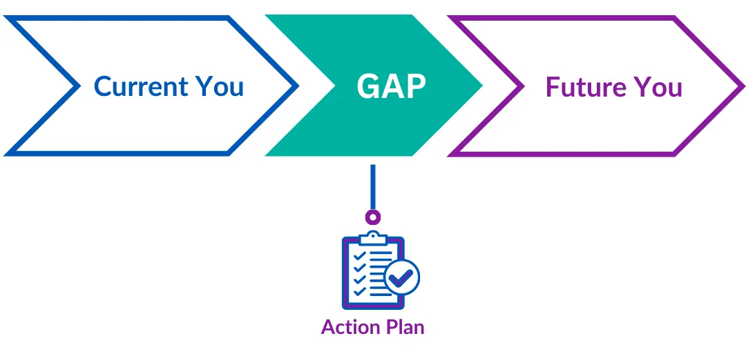 A process chart in arrow shapes of "current you", the "gap" with the "action plan" to achieve the "future you".