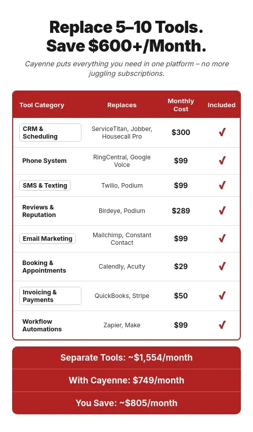 Cayenne pricing comparison chart showing how it replaces 8 separate business tools including CRM, phone system, SMS, reviews, email marketing, booking, invoicing, and workflow automations — saving $805 per month compared to $1,554 in individual subscriptions, all included for $749 per month.