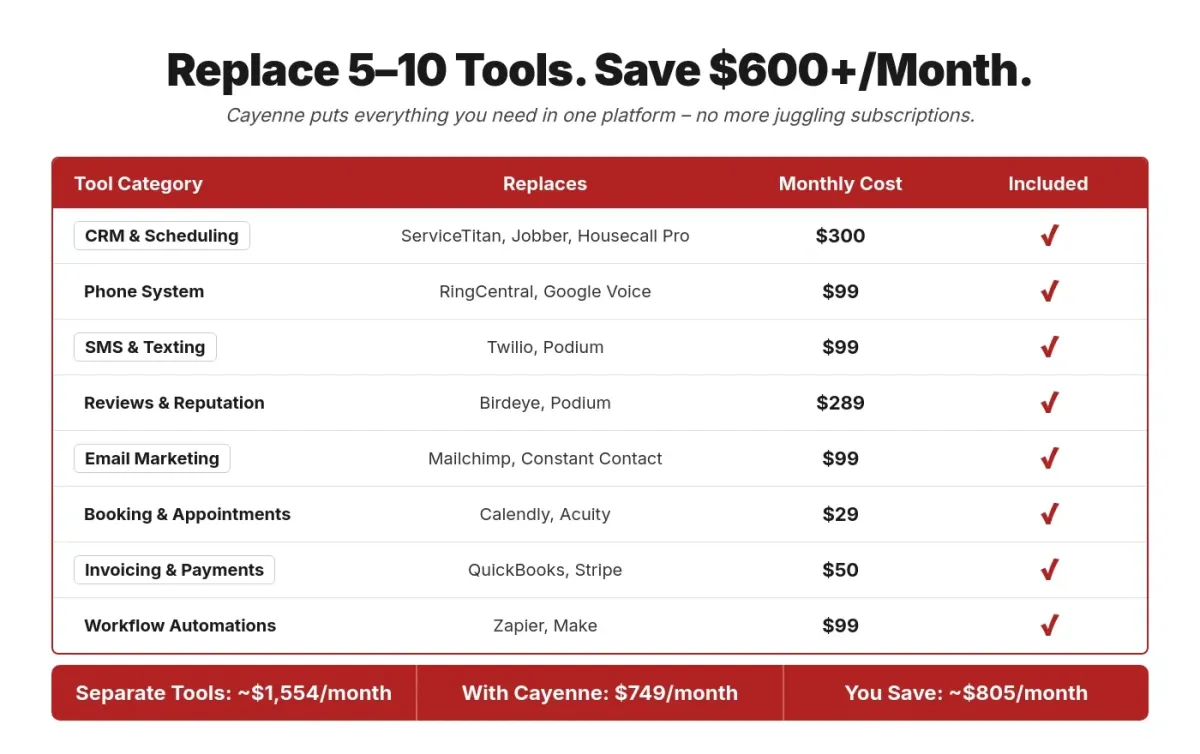 Cayenne pricing comparison chart showing how it replaces 8 separate business tools including CRM, phone system, SMS, reviews, email marketing, booking, invoicing, and workflow automations — saving $805 per month compared to $1,554 in individual subscriptions, all included for $749 per month.