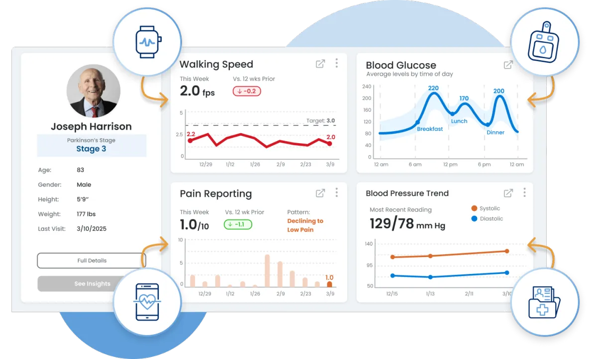 Patient health dashboard showing walking speed, blood glucose, pain reporting, and blood pressure trends.